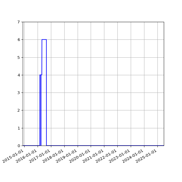 Graph of Files failing schema validation against time