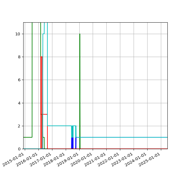 Graph of Files per version against time