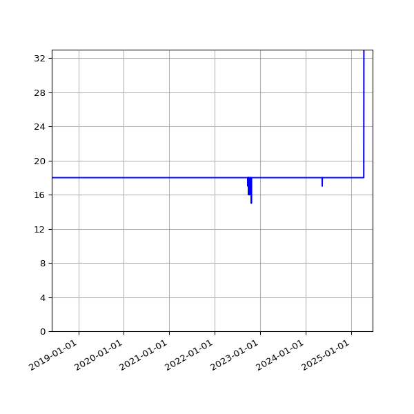 Graph of Activities against time