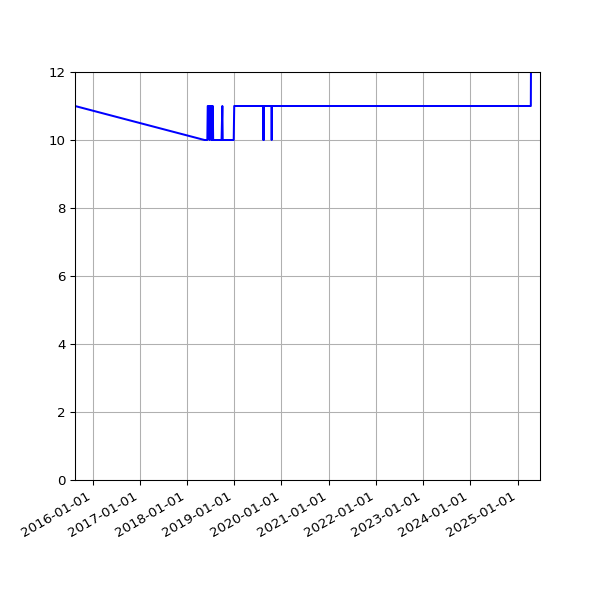 Graph of Activity Files against time