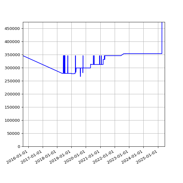 Graph of Total File Size against time