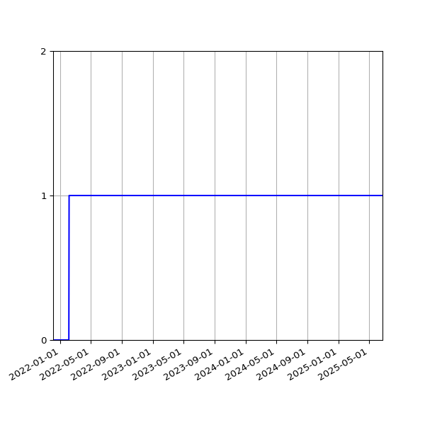 Graph of Activities against time