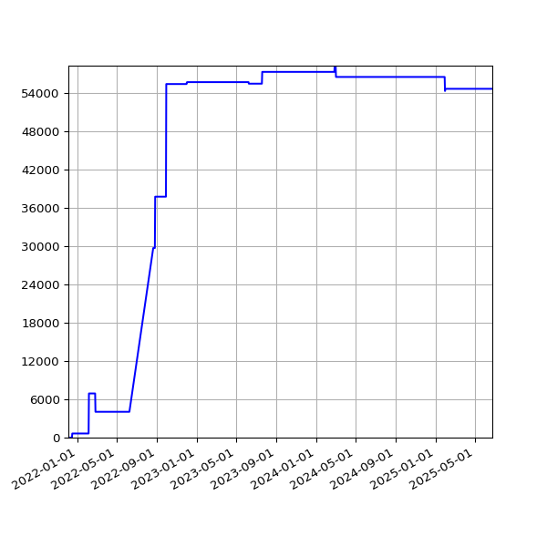 Graph of Total File Size against time