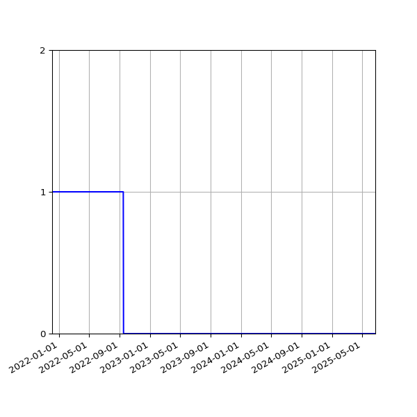 Graph of Files where XML is not well-formed against time