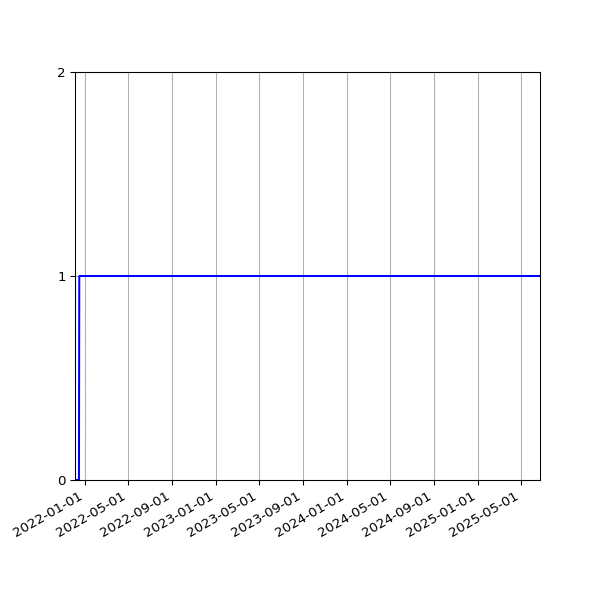Graph of Organisation Files against time