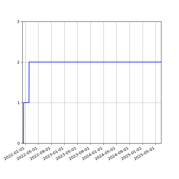 Graph of Files per version against time
