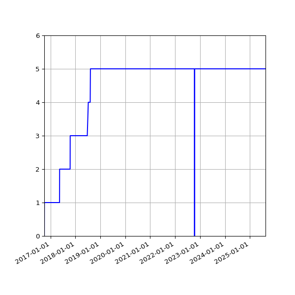 Graph of Activities against time