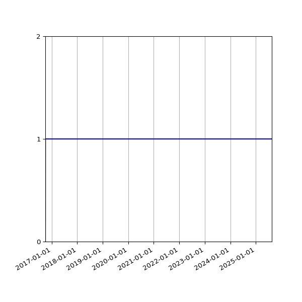 Graph of Activity Files against time