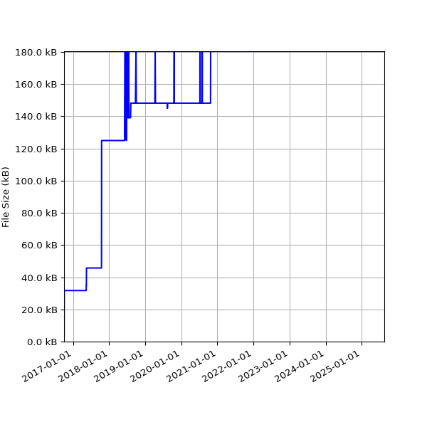 Graph of Total File Size against time