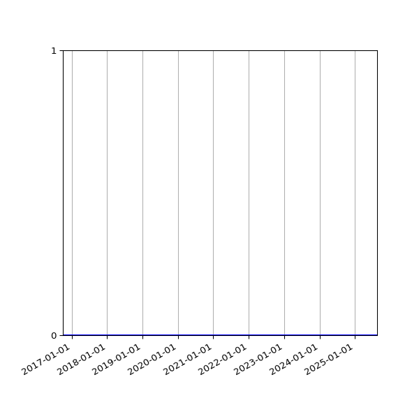Graph of Files where XML is not well-formed against time