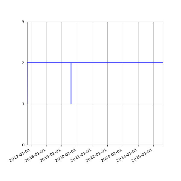 Graph of Files per version against time