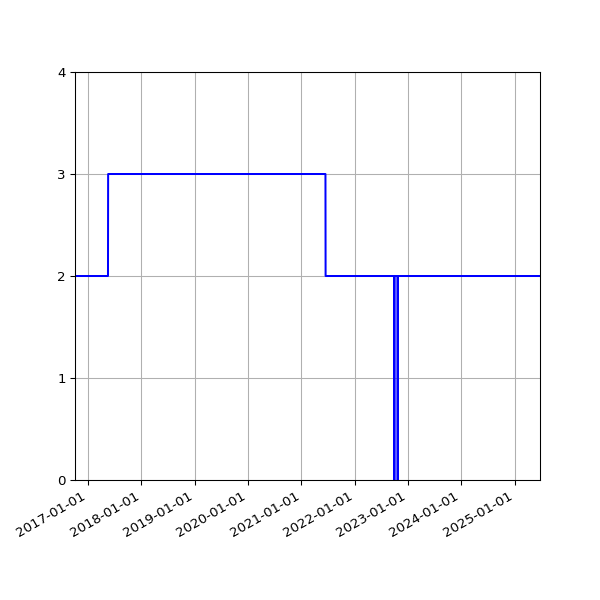 Graph of Activities against time