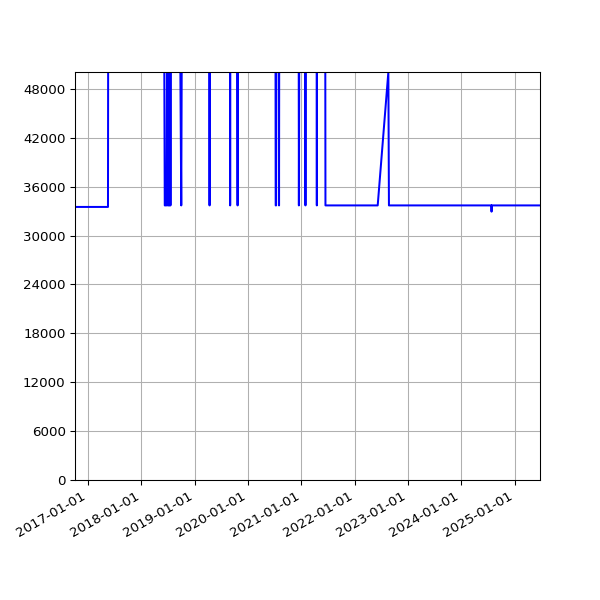 Graph of Total File Size against time