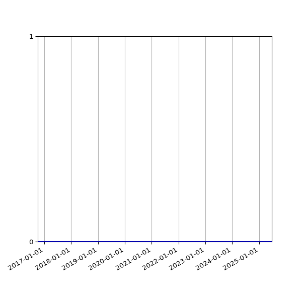Graph of Files where XML is not well-formed against time