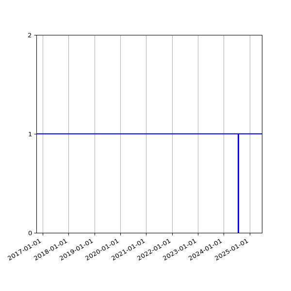 Graph of Organisation Files against time