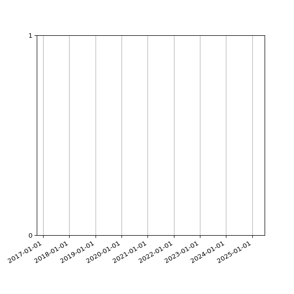 Graph of Files failing schema validation against time