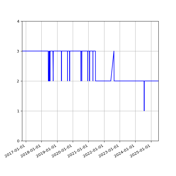 Graph of Files per version against time