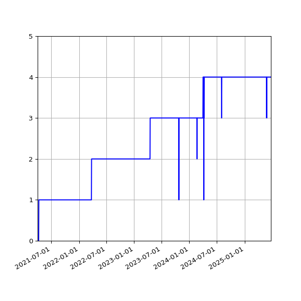 Graph of Activities against time