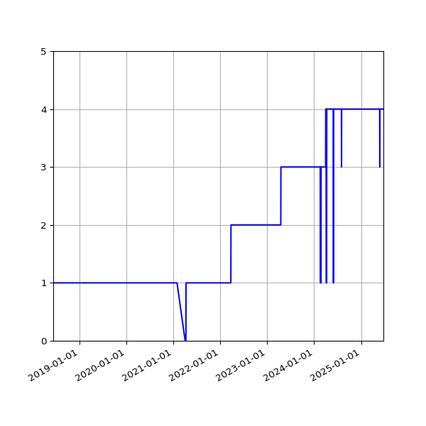Graph of Activity Files against time