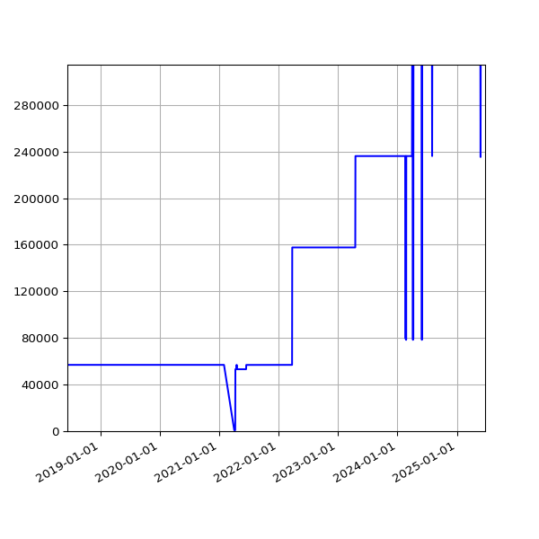 Graph of Total File Size against time
