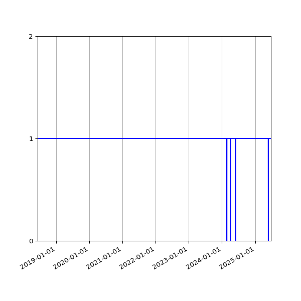 Graph of Organisation Files against time