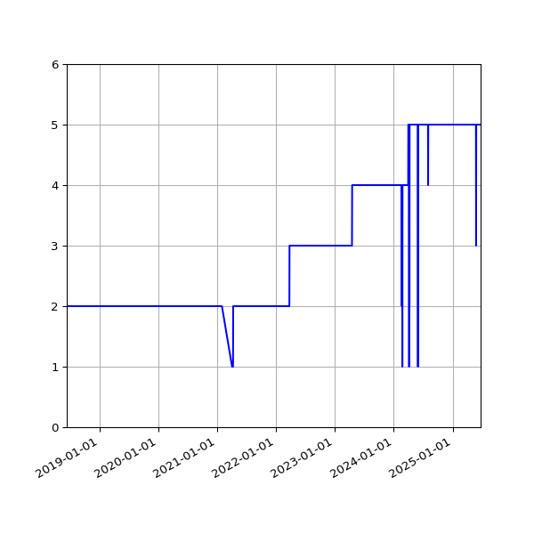 Graph of Files per version against time