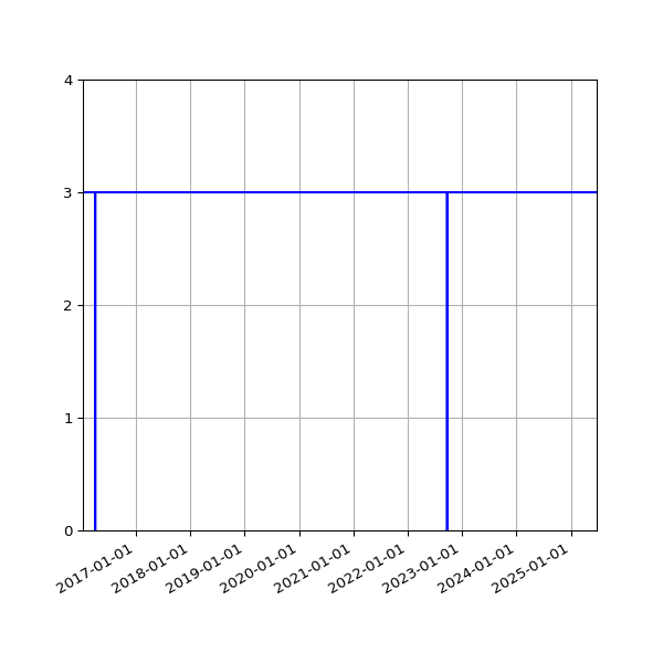 Graph of Activities against time