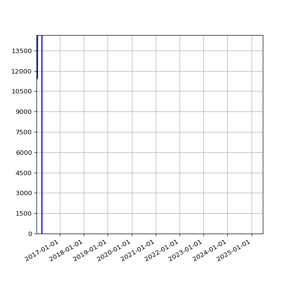 Graph of Total File Size against time