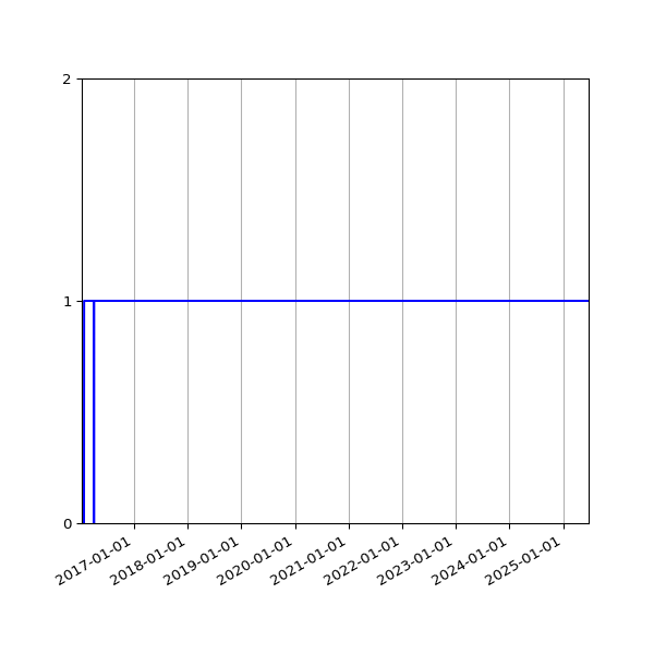 Graph of Organisation Files against time