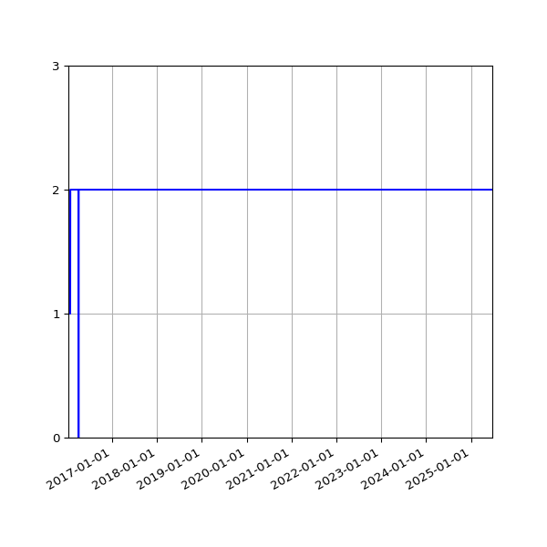 Graph of Files failing schema validation against time
