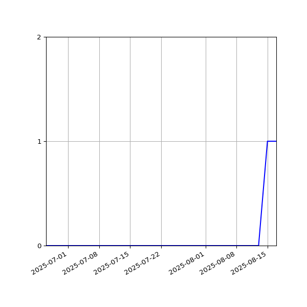 Graph of Activities against time