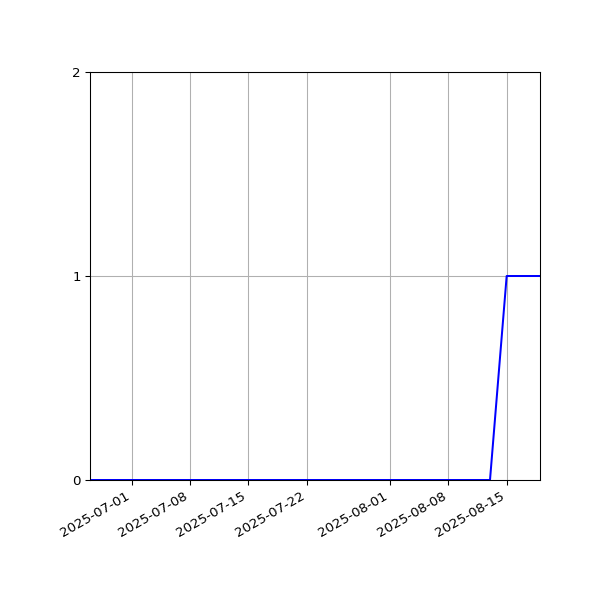 Graph of Activity Files against time