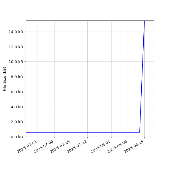 Graph of Total File Size against time