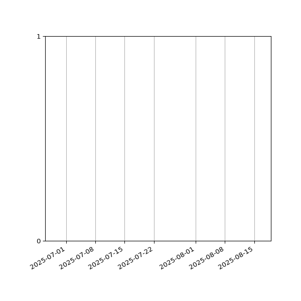 Graph of Files failing schema validation against time