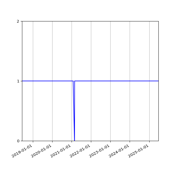 Graph of Activity Files against time