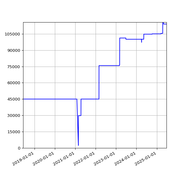 Graph of Total File Size against time