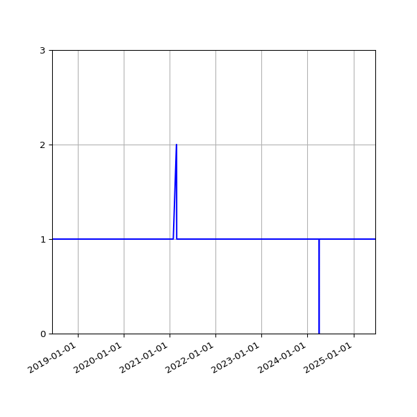 Graph of Organisation Files against time