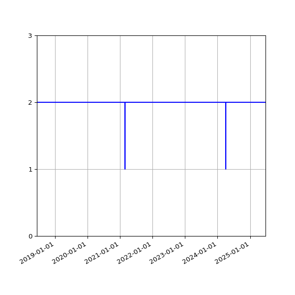 Graph of Files per version against time