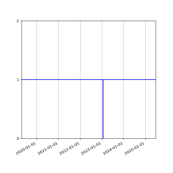 Graph of Activities against time