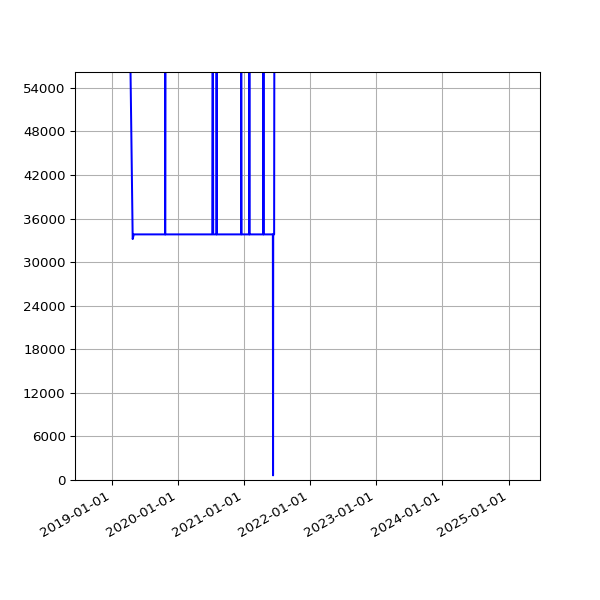 Graph of Total File Size against time