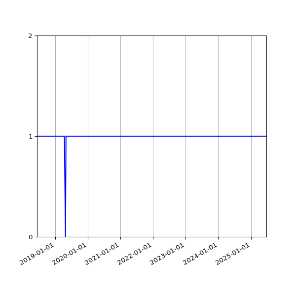 Graph of Organisation Files against time