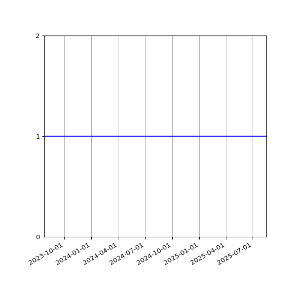 Graph of Activity Files against time