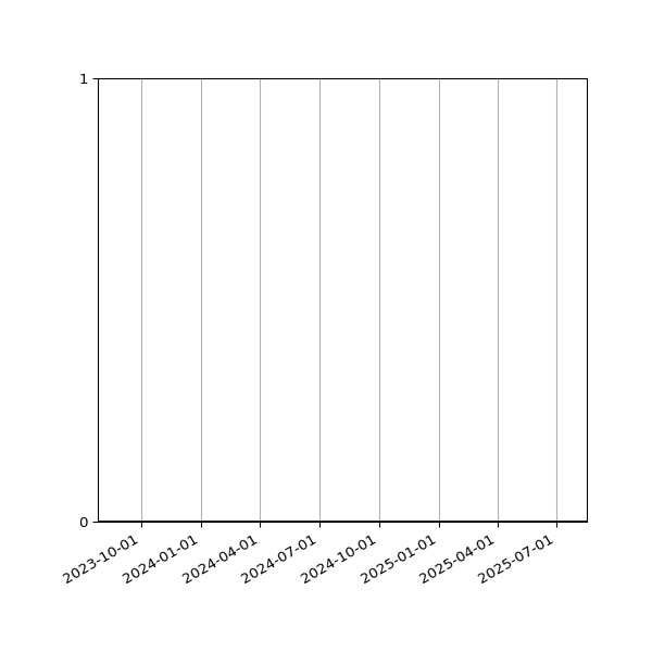 Graph of Organisation Files against time