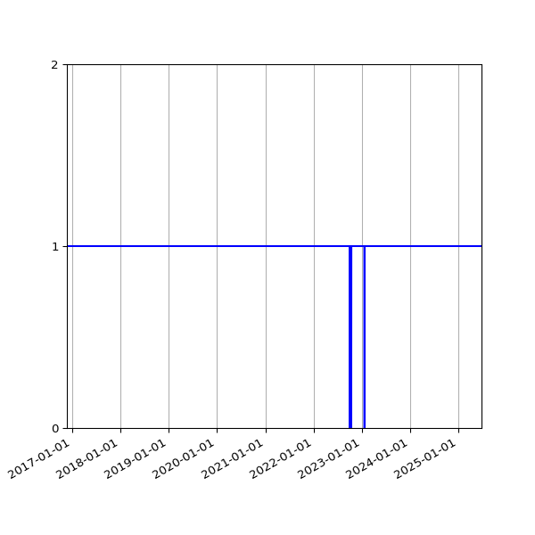 Graph of Activities against time