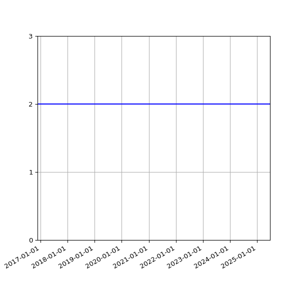 Graph of Files per version against time