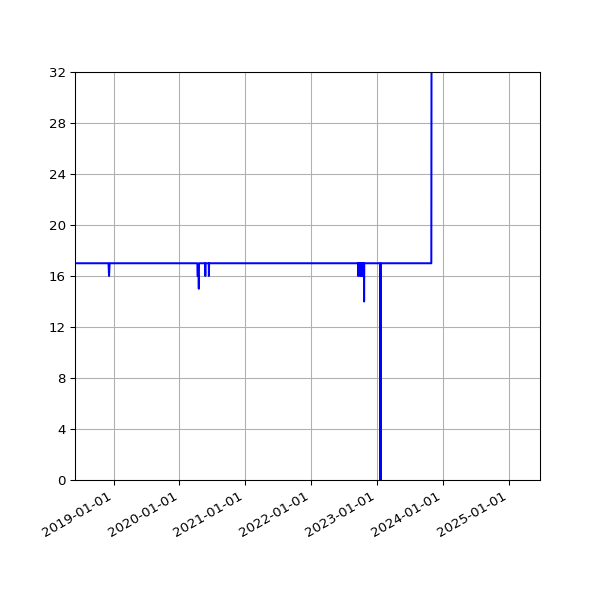 Graph of Activities against time