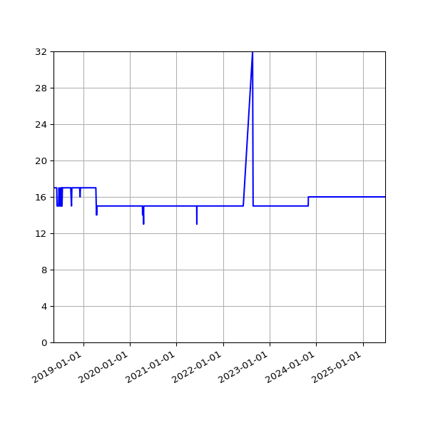 Graph of Activity Files against time