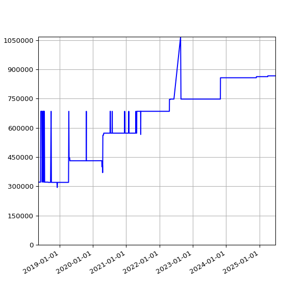 Graph of Total File Size against time