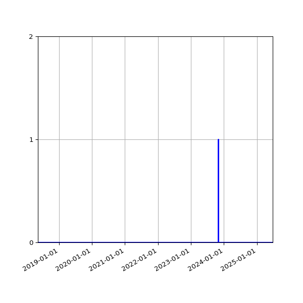 Graph of Files failing schema validation against time