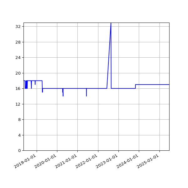 Graph of Files per version against time